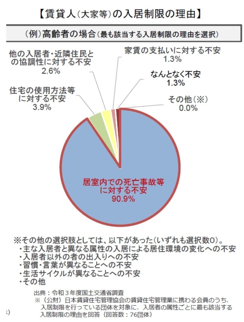 圖 1 房仲拒租長者的原因